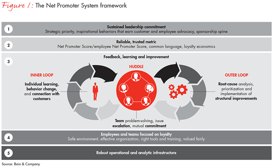 introducing-the-net-promoter-system-fig01_embed introducing-the-net-promoter-system-fig01_embed